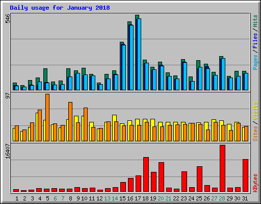 Daily usage for January 2018