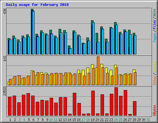Daily usage for February 2018