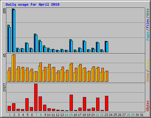 Daily usage for April 2018