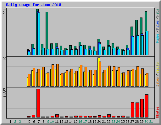 Daily usage for June 2018