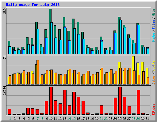 Daily usage for July 2018