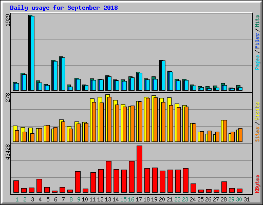 Daily usage for September 2018