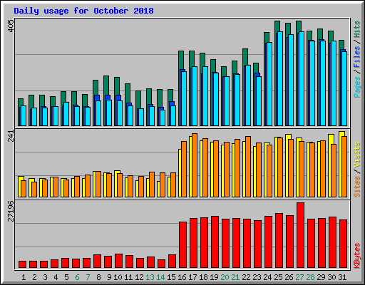 Daily usage for October 2018