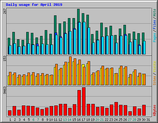 Daily usage for April 2019