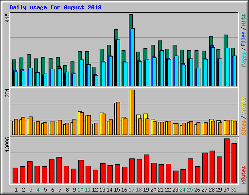 Daily usage for August 2019