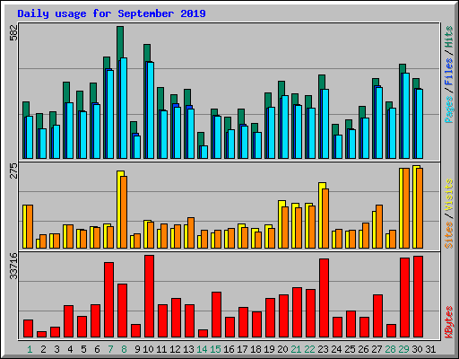 Daily usage for September 2019