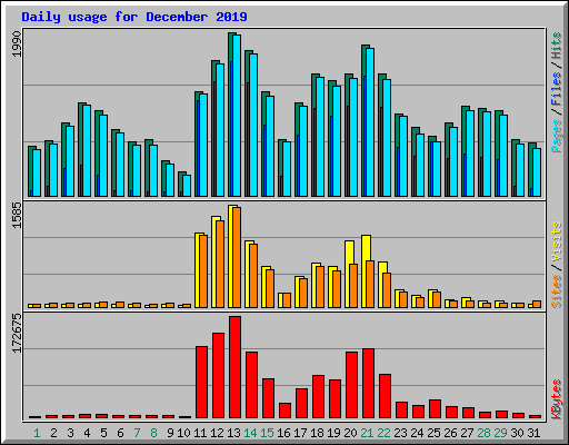Daily usage for December 2019