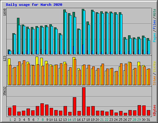 Daily usage for March 2020