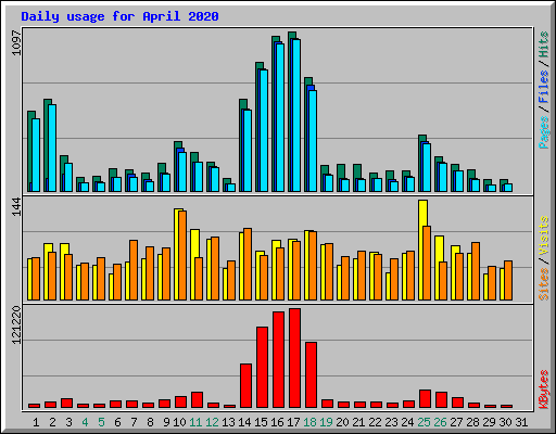 Daily usage for April 2020