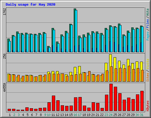 Daily usage for May 2020