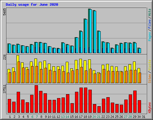 Daily usage for June 2020