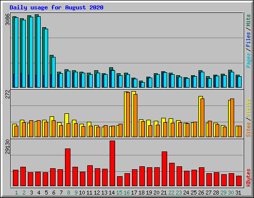 Daily usage for August 2020