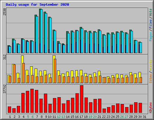 Daily usage for September 2020