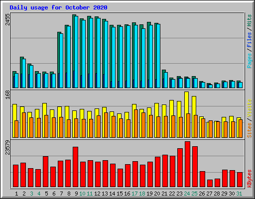 Daily usage for October 2020