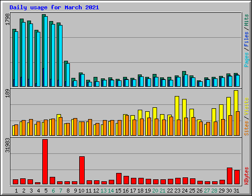 Daily usage for March 2021