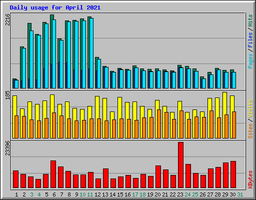 Daily usage for April 2021