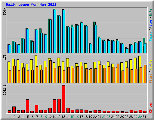 Daily usage for May 2021