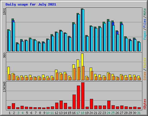 Daily usage for July 2021