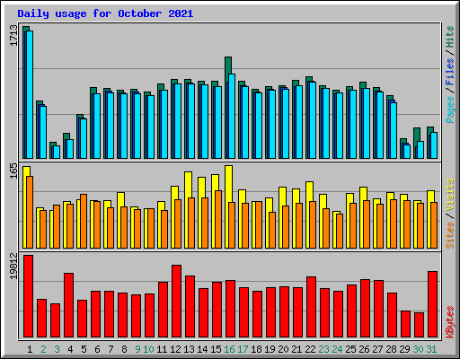 Daily usage for October 2021