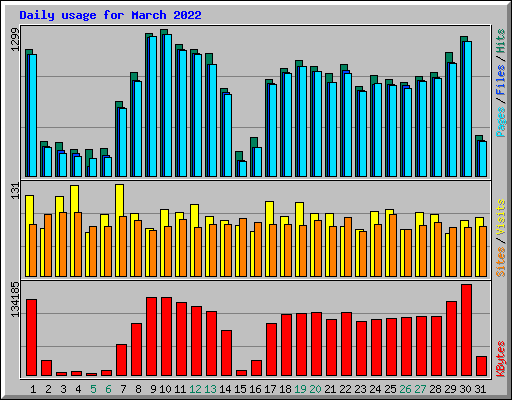 Daily usage for March 2022
