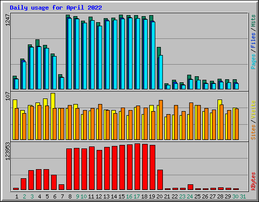 Daily usage for April 2022