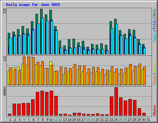Daily usage for June 2022