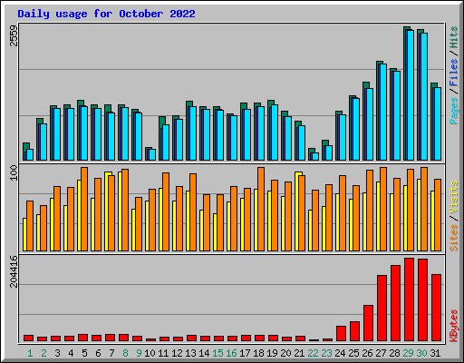 Daily usage for October 2022