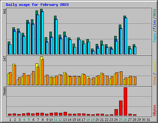 Daily usage for February 2023