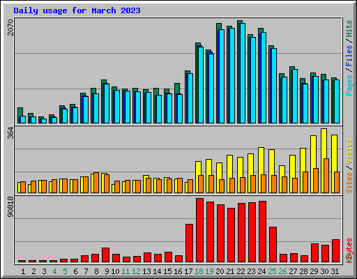 Daily usage for March 2023