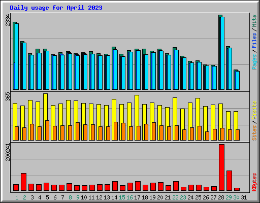 Daily usage for April 2023