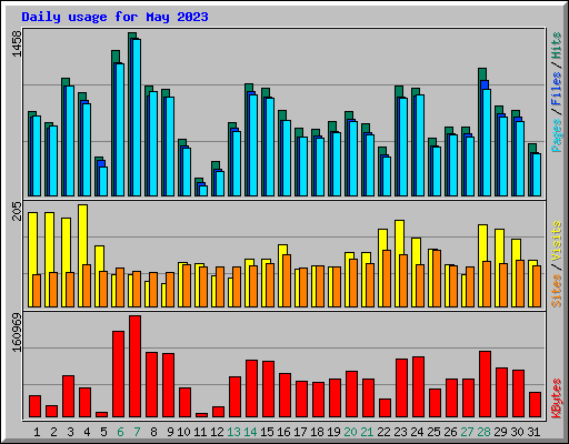Daily usage for May 2023