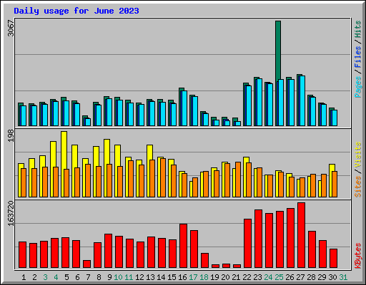 Daily usage for June 2023