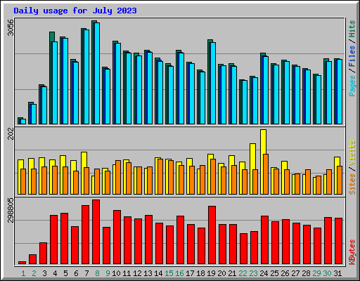 Daily usage for July 2023