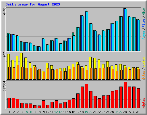 Daily usage for August 2023