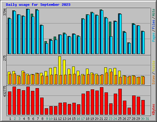 Daily usage for September 2023