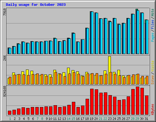 Daily usage for October 2023