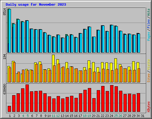 Daily usage for November 2023