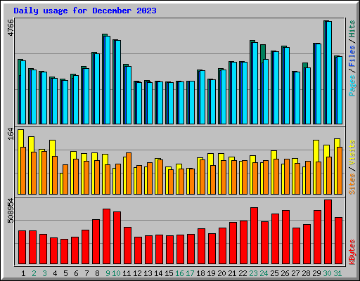Daily usage for December 2023