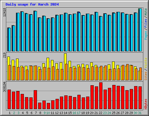 Daily usage for March 2024