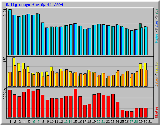 Daily usage for April 2024