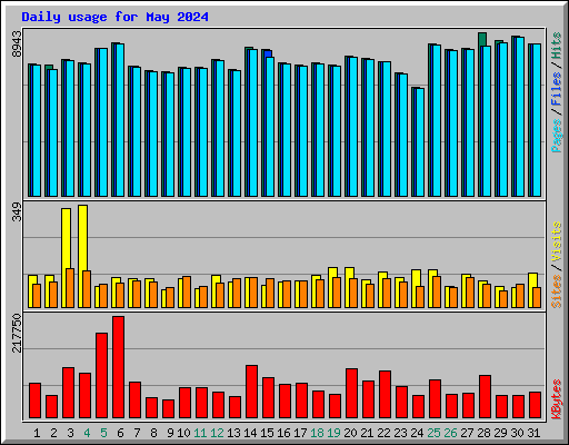Daily usage for May 2024