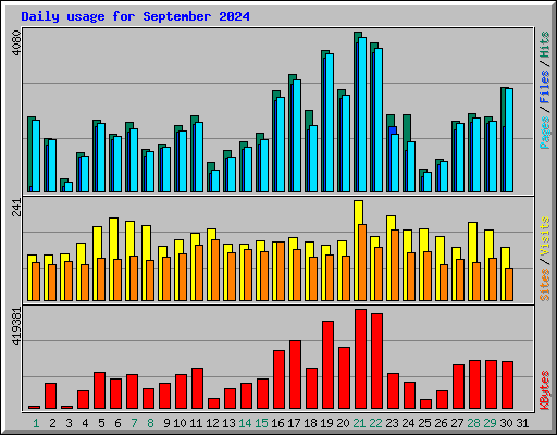 Daily usage for September 2024