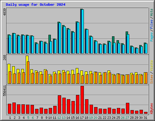 Daily usage for October 2024