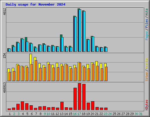 Daily usage for November 2024