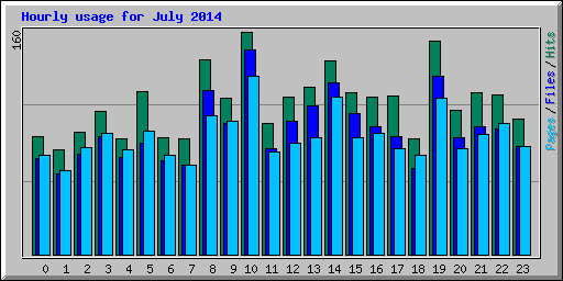 Hourly usage for July 2014