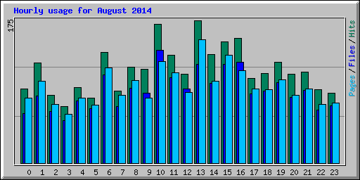 Hourly usage for August 2014