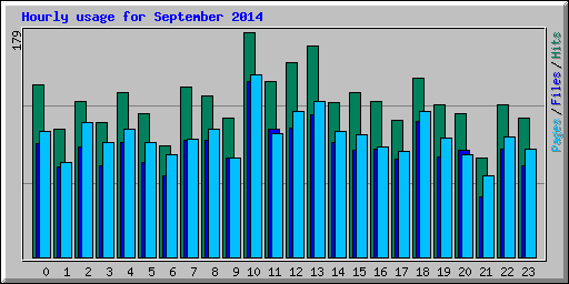 Hourly usage for September 2014