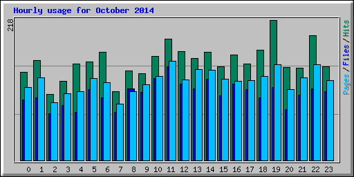 Hourly usage for October 2014