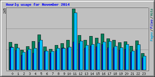 Hourly usage for November 2014