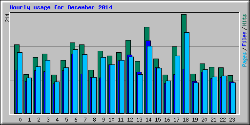 Hourly usage for December 2014